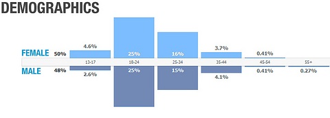 The Importance of Hitting the Demographic Target